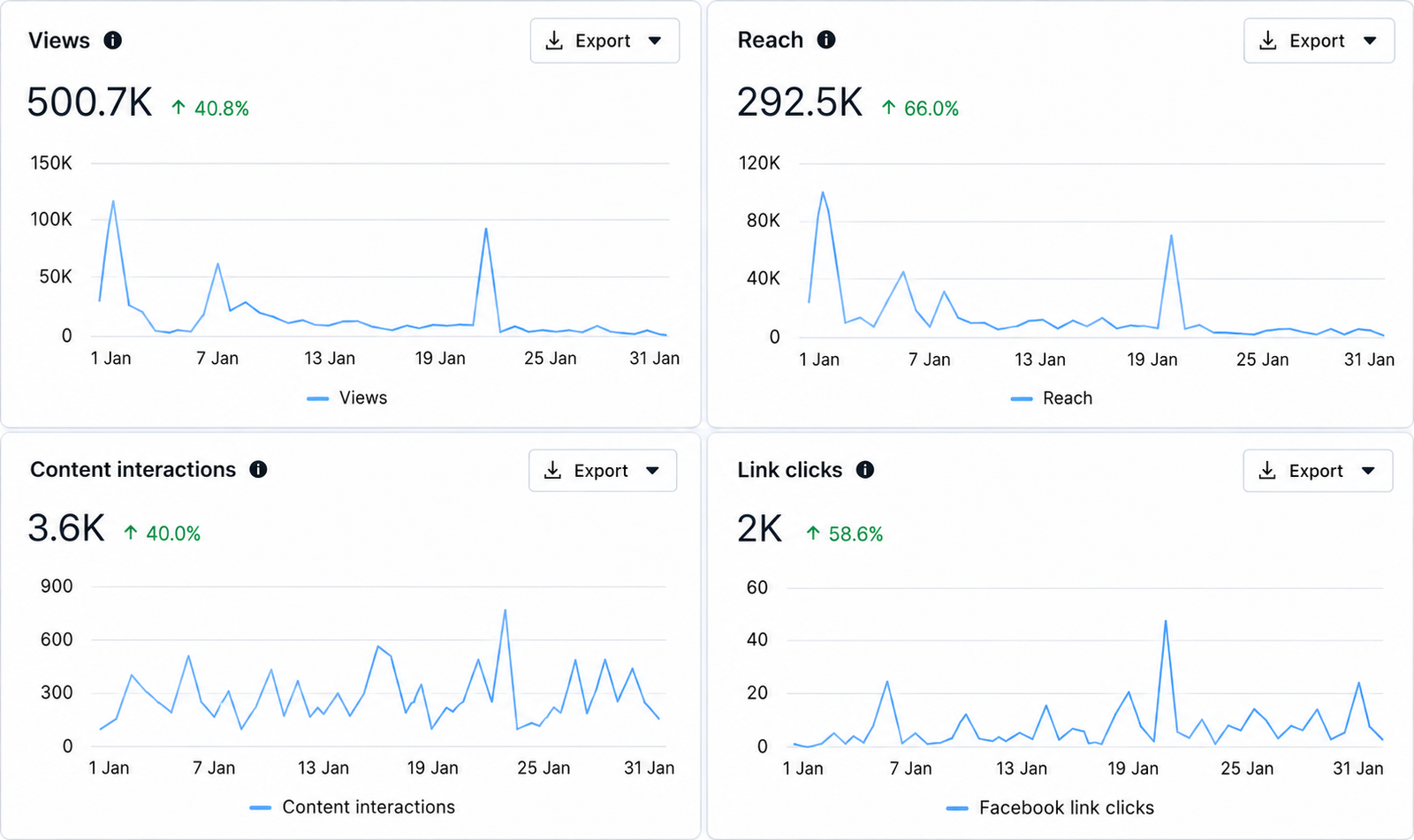 Meta Page Insight Telemetry showing 500.7K Views and 292.5K Reach